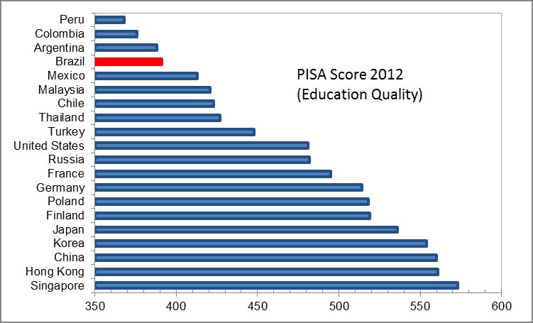 LONG RUN: GROWTH CHALLENGES EDUCATION, Average Schooling (number of years) PISA