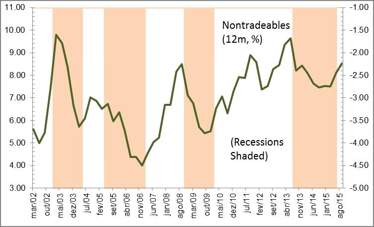 MACROECONOMIC ADJUSTMENTS INFLATION: STILL HIGH AND RESILIENT But other part of the story doesn t: nontradeables are not falling anymore.