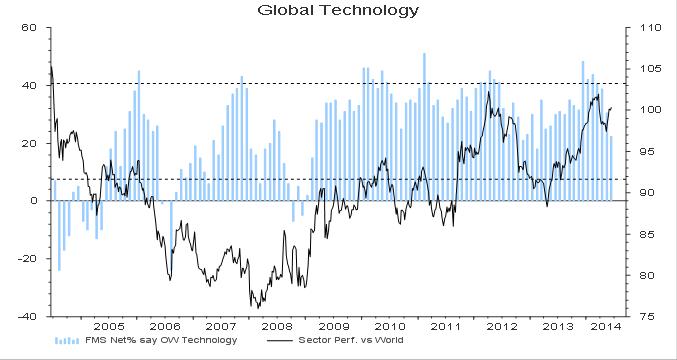 Chart 26: Net % overweight Global Tech Allocation to global tech falls for the fourth straight month to net 22% OW from net 30% OW last month. Current allocation is the least OW since Feb 13.