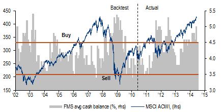 On Risk Cash levels fall from 5.0% to 4.5%, but cash levels still high (on average stocks have rallied >3% in 4 weeks following a 0.5pps drop in cash past 12 years).