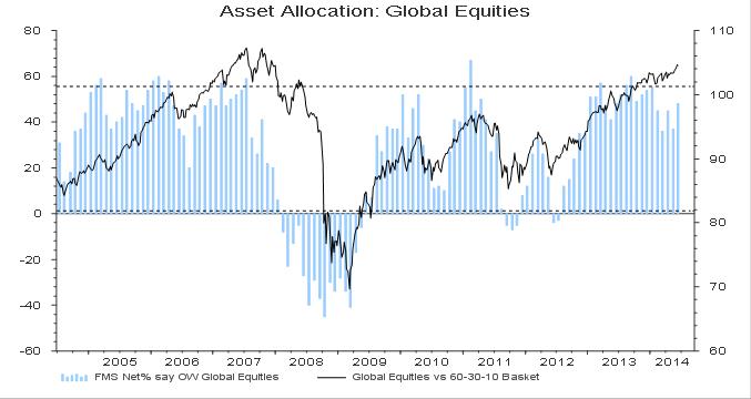 Asset allocation to equities increases in June to a net 48% OW from a net 37% OW as investors reduce cash