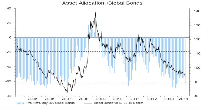 On Asset Allocation Chart 14: Equities Bond allocations fall in June to a net 62% UW as inflation concerns