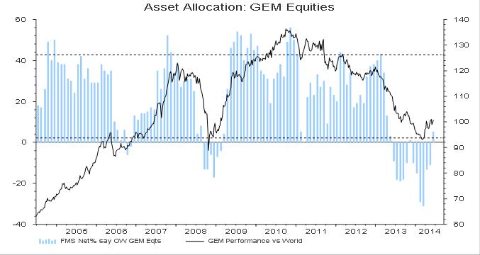 Allocation to Eurozone equities picks up in June to a net 43% OW and is the second highest since July 2007.