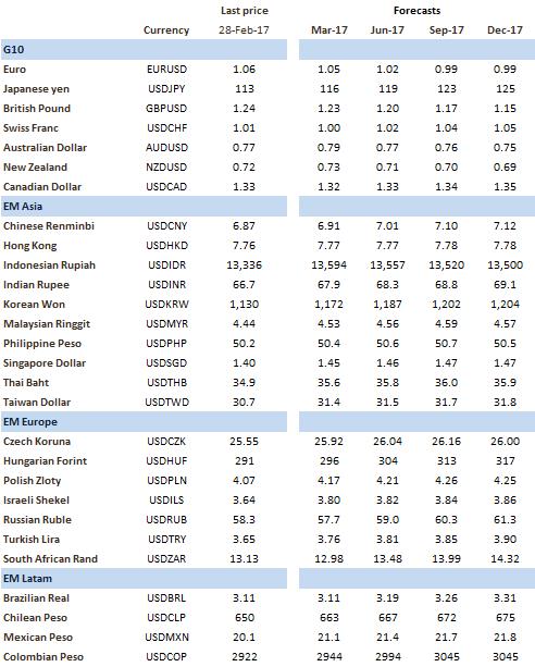 Currency Forecasts Source: Citi Research