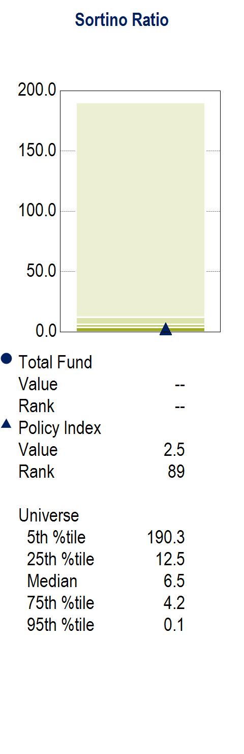San Bernardino County Employees' Retirement Association Total Fund Risk Statistics vs. Peer Universe Total Fund vs.