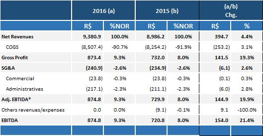 APPENDIX III Income Statement Keystone Full Year (US$ million) 2016 (a) 2015 (b) $ %NOR $ %NOR $ % Net Revenues 2,696.8 100.0% 2,691.3 100.0% 5.5 0.2% COGS (2,445.4) -90.7% (2,475.2) -92.0% 29.7-1.