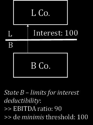 1 OECD by deeming that the arm s length interest would be 120, then State B would be required to make a corresponding adjustment under Art. 9.2 OECD, i.e. to allow the deduction of 120.