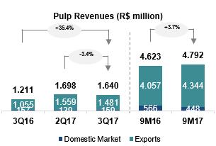 Quarterly Information September 30, 2017 PULP CASH COST The consolidated