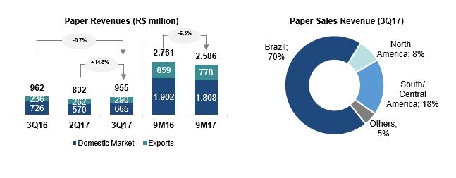 The average net price in USD of exported paper in 3Q17 was US$903/ton, increasing 1.0% and 1.6% compared to 3Q16 and 2Q17, respectively.