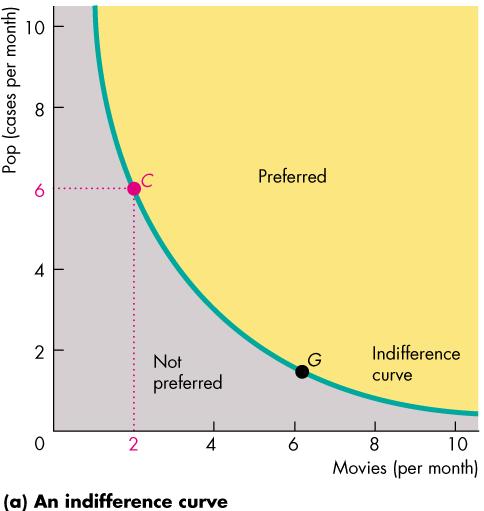 Preferences and Indifference Curves All the points on the indifference curve are preferred to all the points below the