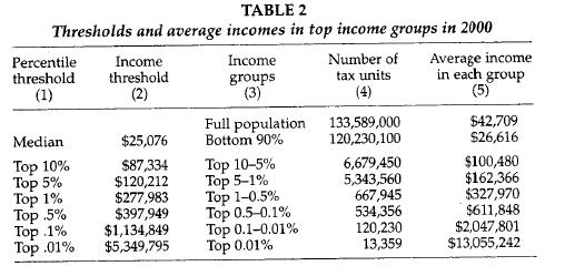 Outcome variable(s)=level and shares of income (by type) accruing to top income groups.