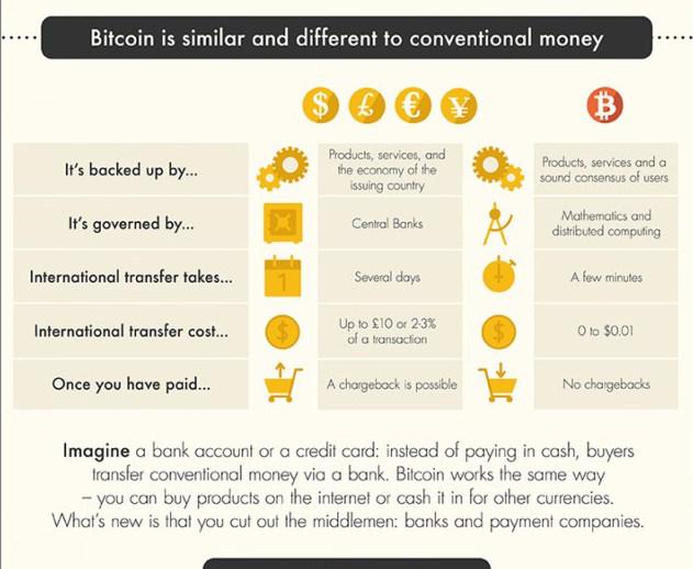 Bitcoin versus