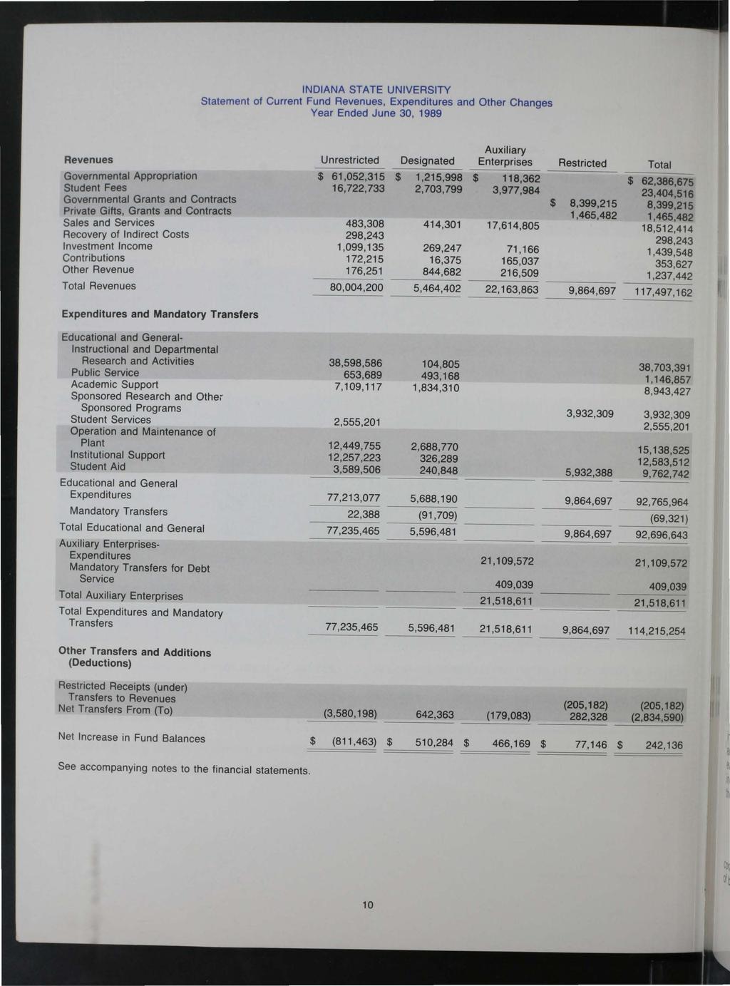 INDIANA STATE UNIVERSITY Statement of Current Fund Revenues, Expenditures and Other Changes Year Ended June 30, 1989 Revenues Unrestricted Designated Auxiliary Enterprises Restricted Total