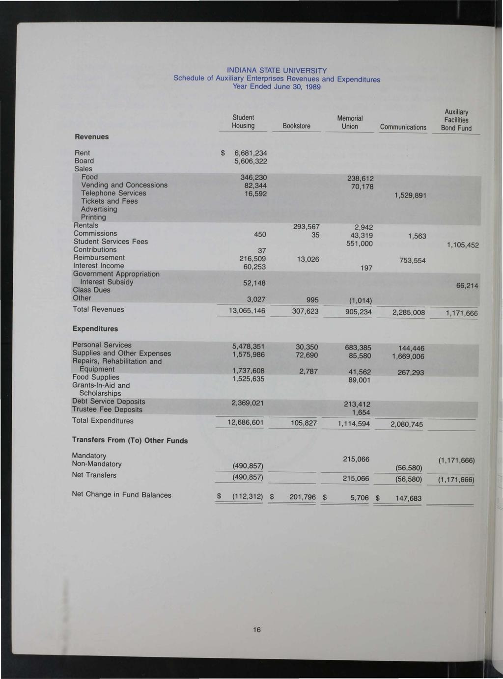 INDIANA STATE UNIVERSITY Schedule of Auxiliary Enterprises Revenues and Expenditures Year Ended June 30, 1989 Revenues Auxiliary Student Memorial Facilities Housing Bookstore Union Communications