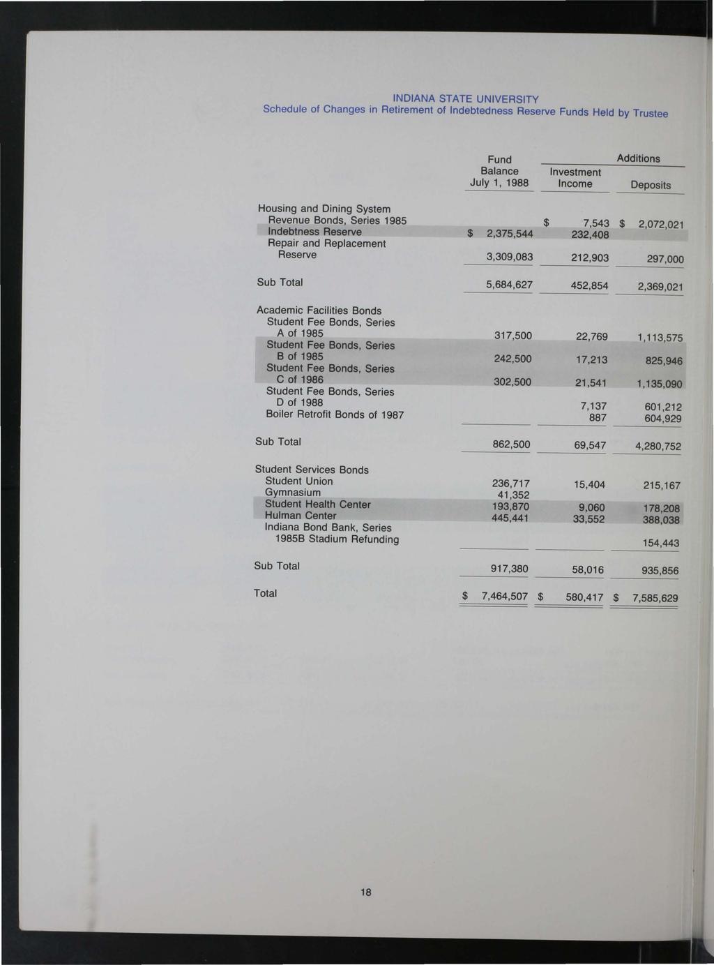 INDIANA STATE UNIVERSITY Schedule of Changes in Retirement of Indebtedness Reserve Funds Held by Trustee Fund Additions Balance Investment July 1, 1988 Income Deposits Housing and Dining System