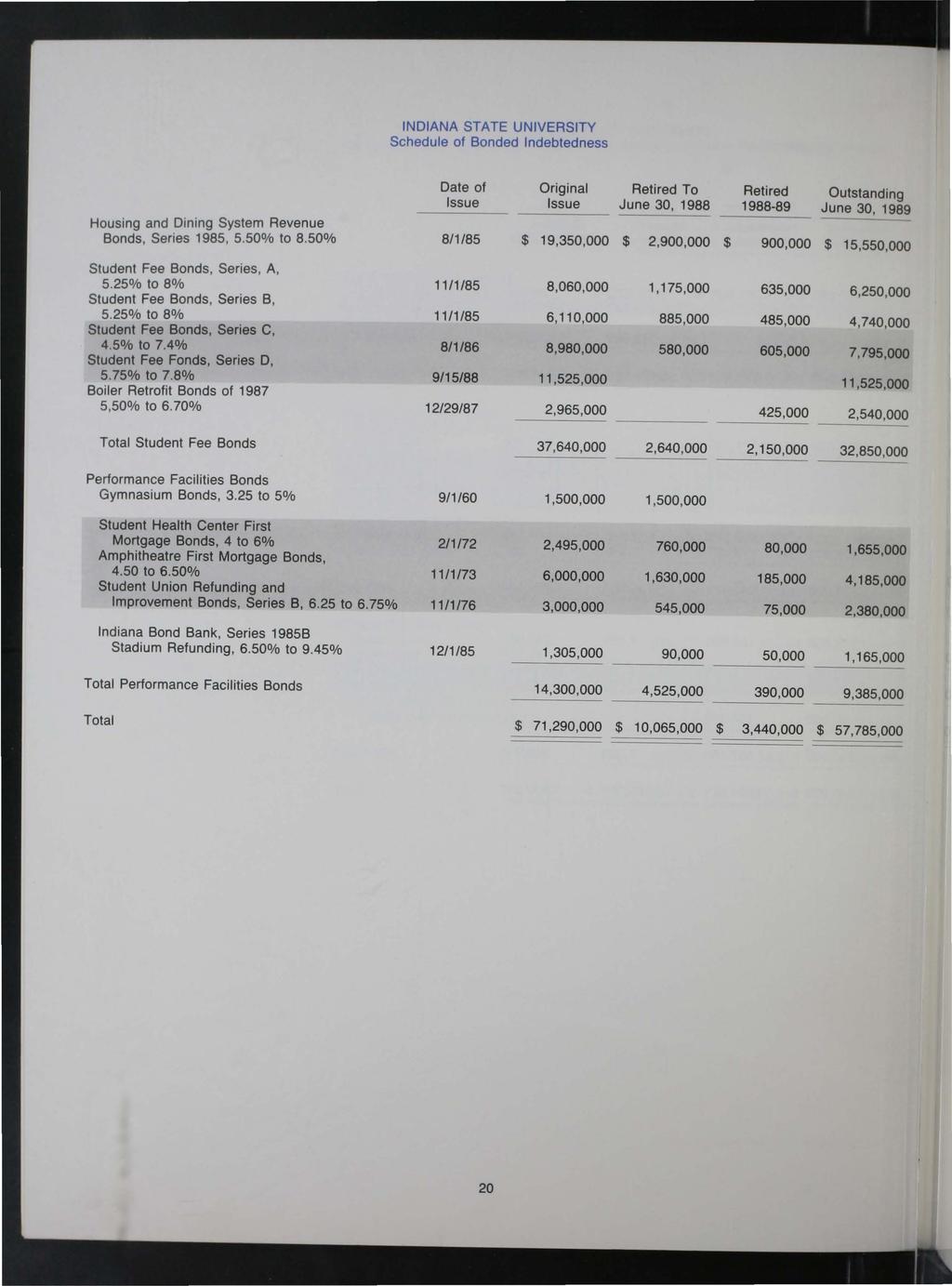 INDIANA STATE UNIVERSITY Schedule of Bonded Indebtedness Date of Original Retired To Retired Outstanding Issue Issue June 30, 1988 1988-89 June 30, 1989 Housing and Dining System Revenue Bonds,