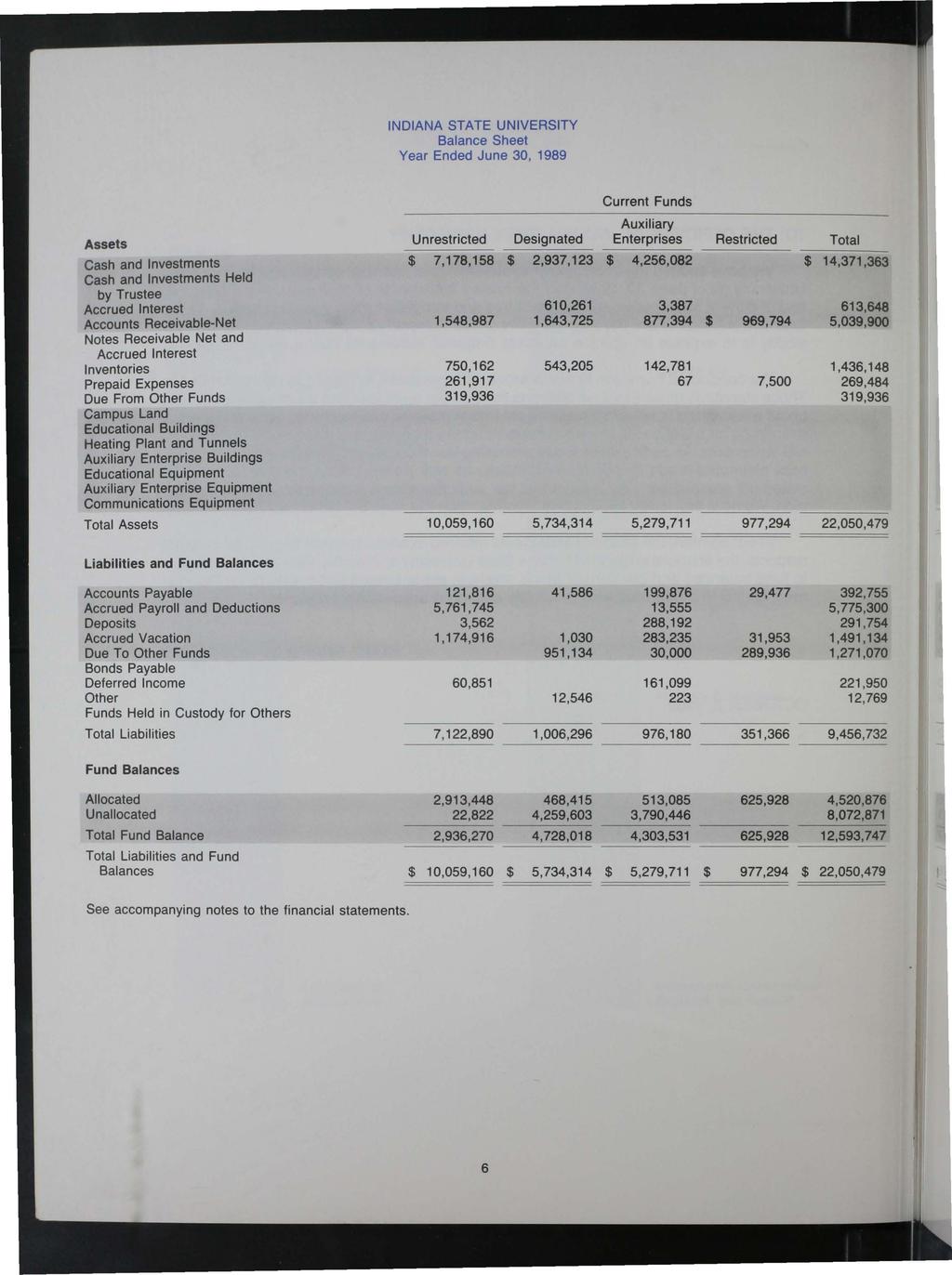 INDIANA STATE UNIVERSITY Balance Sheet Year Ended June 30, 1989 Current Funds Auxiliary Assets Unrestricted Designated Enterprises Restricted Total Cash and Investments $ 7,178,158 $ 2,937,123 $