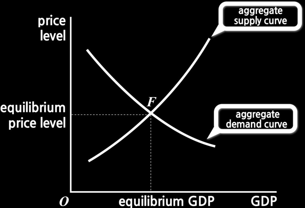 2.6 Derivation of Aggregate Supply