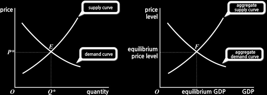 Market an equilibrium is