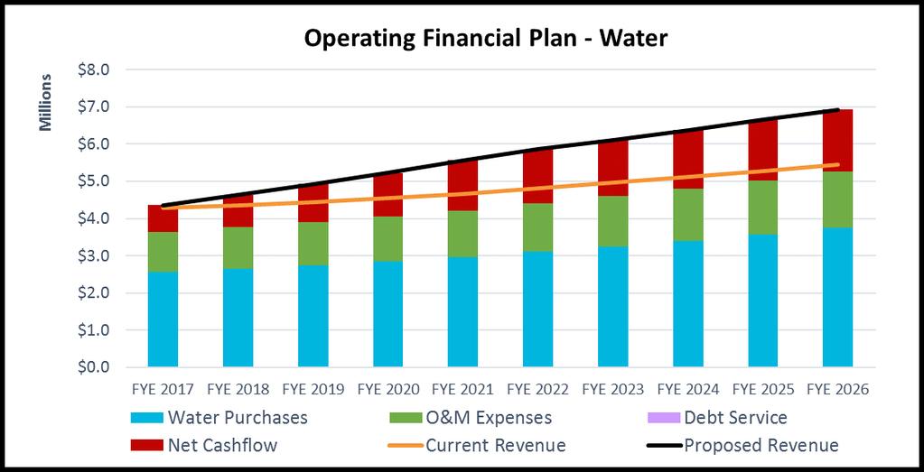Line # 1 Revenues Table 24: Water Financial Plan FY 2017 FY 2018 FY 2019 FY 2020 FY 2021 2 Rate Revenues $4,156,696 $4,450,363 $4,739,702 $5,041,612 $5,373,484 3 Other Revenues $202,202 $184,757