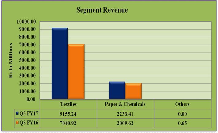 Segment Revenue Segmental Overview (Q3 FY17) Home Textile Topline increased by 30% in Q3 FY17 on Y-o-Y basis to Rs. 9155.24 mn compared to Rs. 7040.