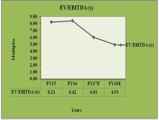 75% Debt Equity Ratio 1.52 1.82 1.35 1.05 EV/EBITDA (x) 8.