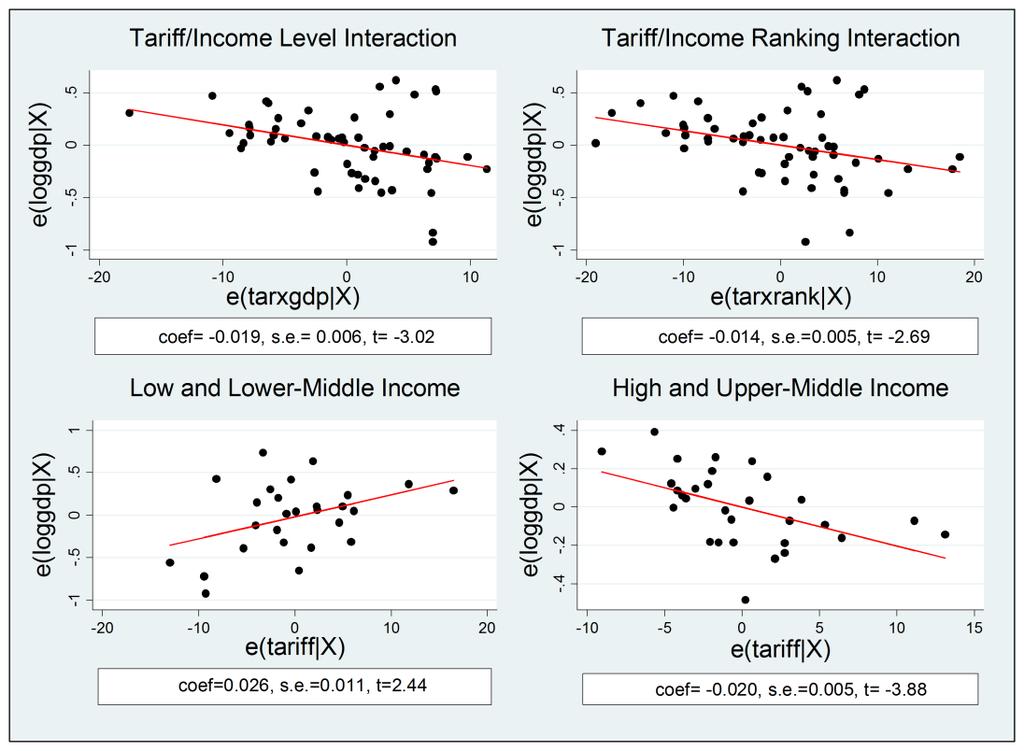 Figure 1: Partial Regression Plots for Tariffs and Economic Growth Note: The set of regressors includes log of initial income and life expectancy, schooling (male and