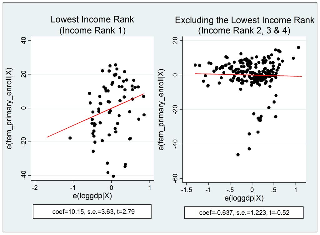 Figure 5: Partial Regression Plots for Female Primary School-Enrolment Ratio and Income Note: The set of regressors includes tariffs (linear),