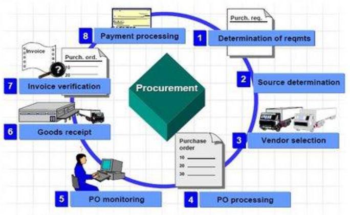 Contract and Procurement