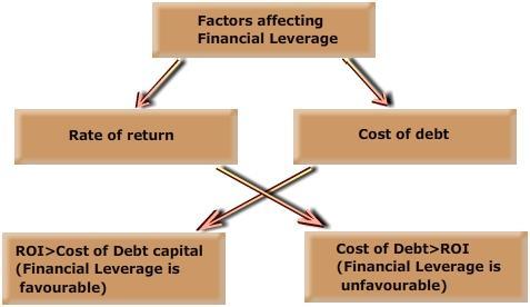 Financial leverage helps in taking financial decisions of the firm. Financial leverage depends on two important factors viz. rate of return and cost of debt.