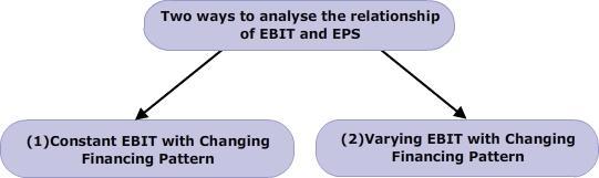 the returns available to equity shareholders. Under EBIT-EPS analysis, an attempt is made to analyse the impact of change in the capital structure on earnings available to equity shareholders.