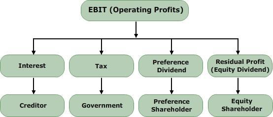 After payment to the first three claimants, the remaining portion is distributed as equity dividend by dividing the amount available to equity shareholders by the total number of equity shares.