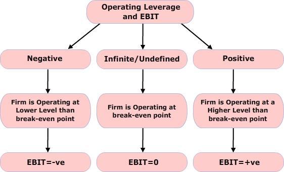 Figure 4: Operating Leverage and EBIT Concluding Points of DOL a. OL is the % change in EBIT because of % change in sales.