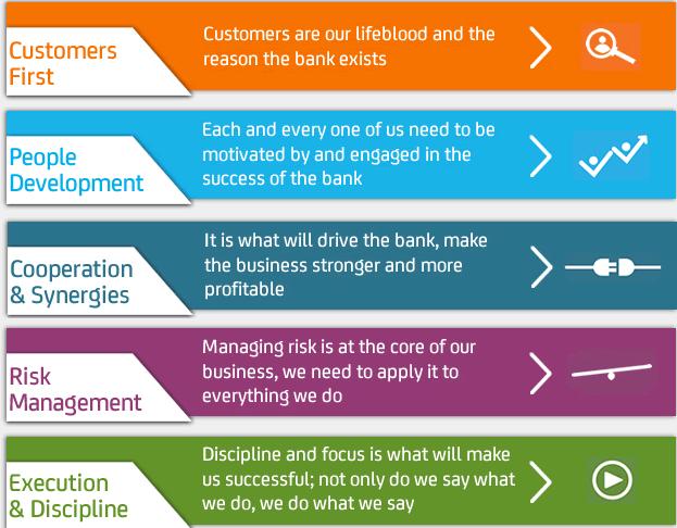 by the means of our Five Fundamentals. Everything we do is based on our Five Fundamentals. Our top priority, every minute of the day, is to serve our customers the very best we can (Customers First).