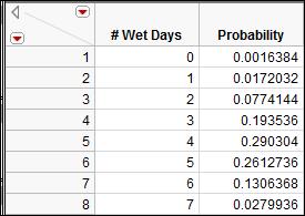 4. Find the probability of 3 wet days in a week Find the probability of at least 5 wet days in a week. What is the expected number of wet days in a week?