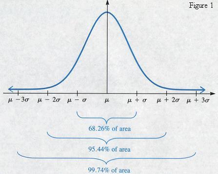 5. Probability Value Page 15 5.15 Properties of a Normal Distribution A Normal Distribution follows a 68-95-99.