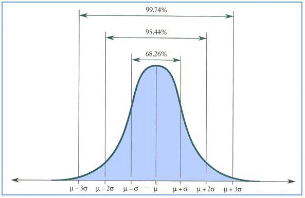 This is an approximate rule for the proportion of the population that is ± 1, 2 and 3 standard deviations from the