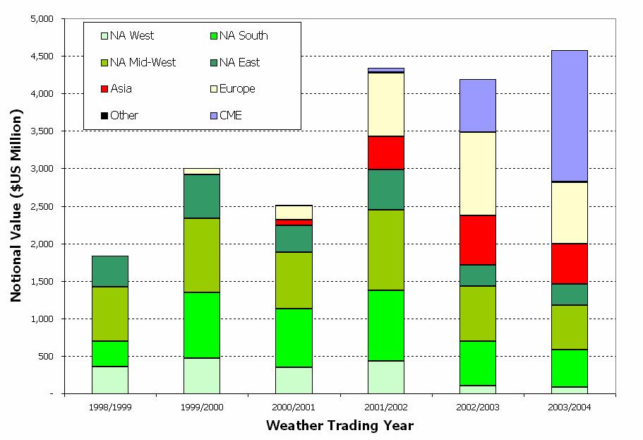 THE WEATHER MARKET First weather derivative transaction in U.S. 1997 Deregulation of the energy industry Market has rapidly grown - Global transacted $4.