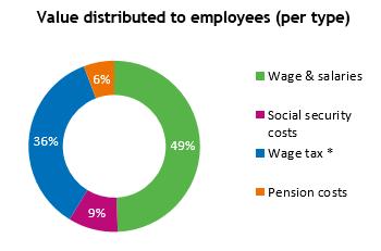 Economic value generated and distributed in 2017 (2) Value distributed to employees: 1.