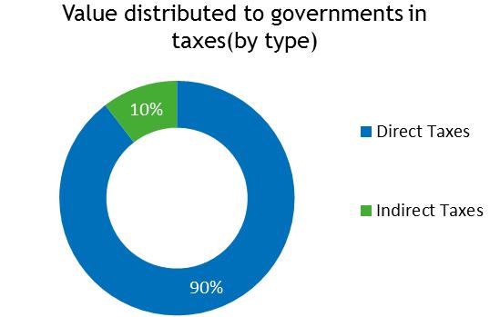 Economic value generated and distributed in 2017 (3) Value distributed to governments in taxes: 0.