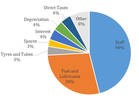 MORE DIRECT TAXES, BUT HIGHER EXPENDITURE ON INDIRECT TAXES Taxes on diesel are the most significant component of indirect taxes Composition of Costs for Reporting SRTUs, 2015 Taxes