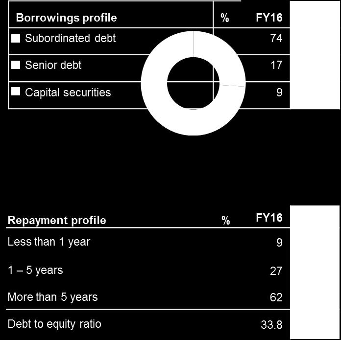 BORROWINGS Borrowings profile (%) Borrowings $3,498M at 30 June 2017 Weighted average cost of borrowings 5.