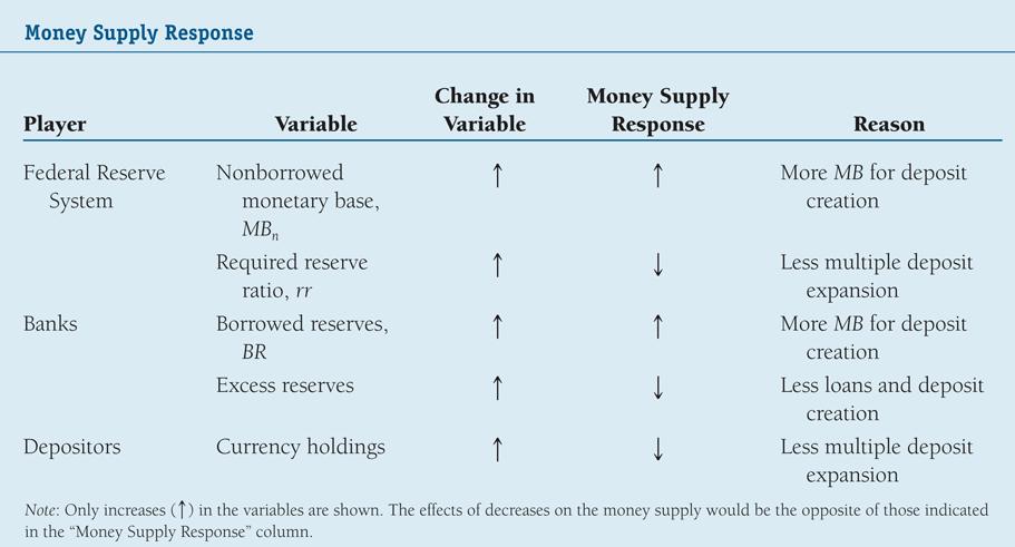 Overview of the Money Supply Process