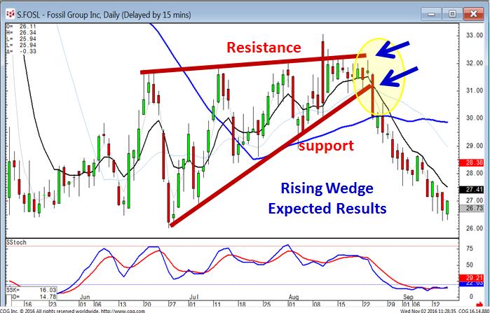Rising Wedge Once an investor understands the implications of a Rising Wedge, with the investor sentiment built into it, it allows an investor to participate more aggressively and with confidence in