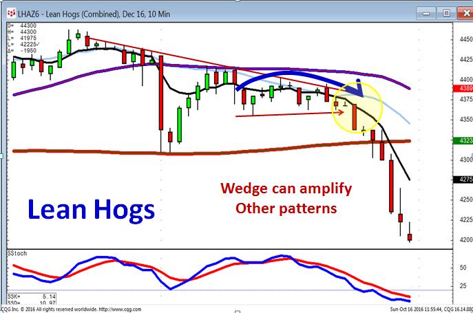 Wedge Within Other Patterns The resulting criteria of a Wedge is the existence of converging trend lines. This indicates the indecisiveness between the Bulls and the Bears is getting more pronounced.