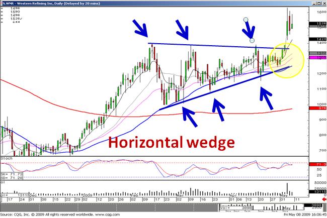 Horizontal Wedge The Horizontal Wedge reveals important information to the investor.