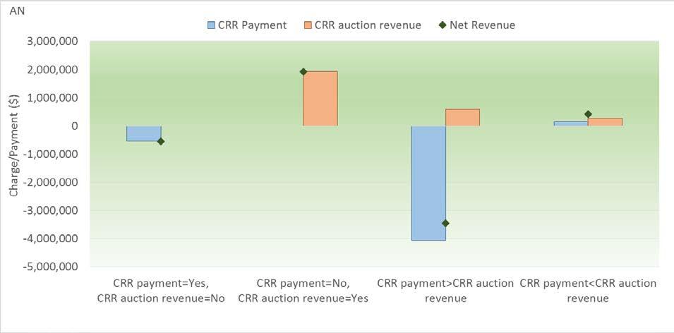 Figure 118: CRR payment versus CRR auction revenues for annual CRR October 2016 Figure 119: CRR payment versus CRR auction revenues for monthly CRR - October 2016 Table 13 provides one level deeper