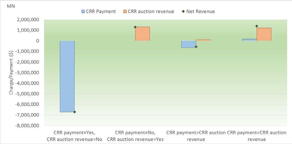 In the first column it shows the estimated CRR payment to CRR holders accrued in each constraint; the second column shows the revenues collected by the CAISO on that same constraint; the last column