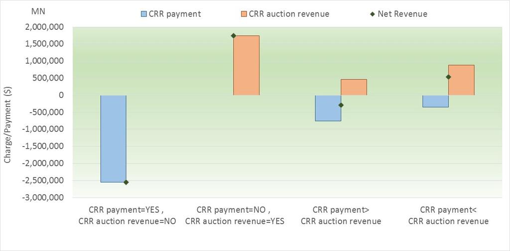 Figure 140: CRR payment versus CRR auction revenues for monthly CRR - January 2017 Table 25 provides one level deeper of understanding of such misalignments between markets.