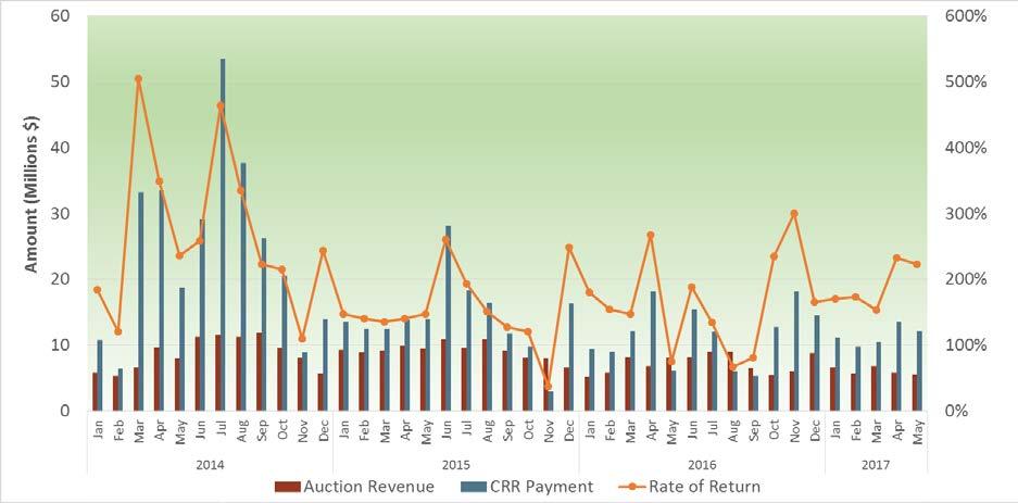 Figure 45: Comparison of auction revenues and CRR entitlements from auction CRRs This graph also shows the proportion of CRR payments to auction revenues with the line in orange.